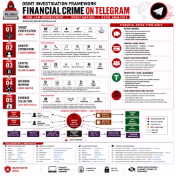 Telegram OSINT Investigation: Financial Crime Guide